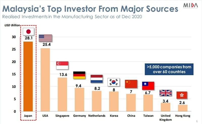 Japan continues to be one of Malaysia's main source of foreign direct investment
