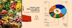 Bangladesh lags behind in the export rate of agricultural products among the less developed countries