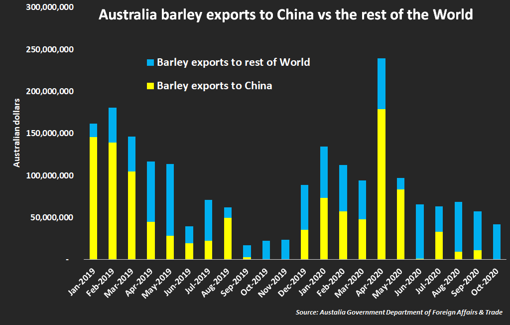 Australia has voluntarily traded with China over Beijing barley tariffs appealing to the WTO