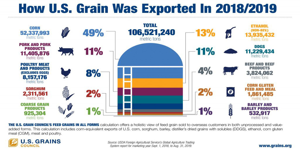 Tracking Exports of Grains In All Forms Captures Holistic Value Of Trade