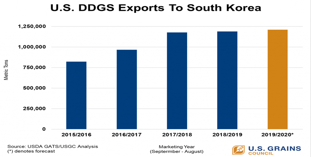 U.S. DDGS Exports To South Korea Rebound Following COVID-19 Slump