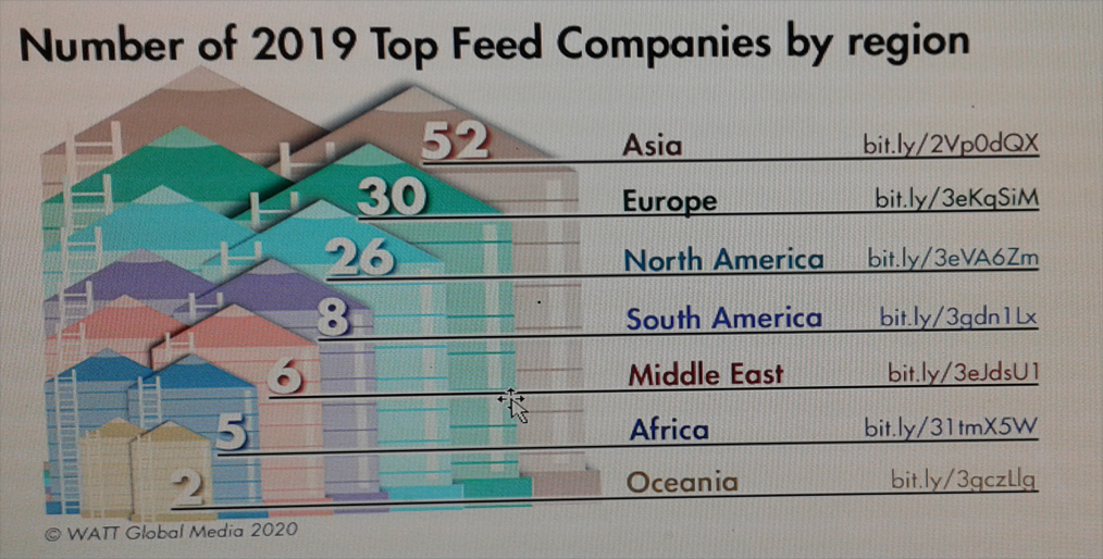 Top feed companies in the world in 2019
