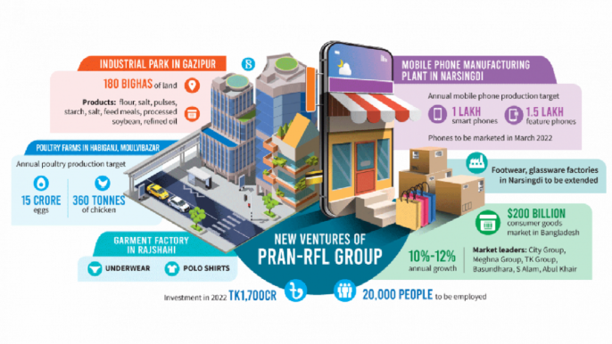 Pran-RFL is coming to the daily commodity market with big investment