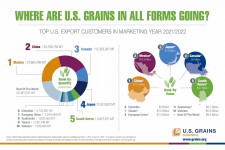 Caption news on U.S. grains in all forms exports for MY 2021/2022
