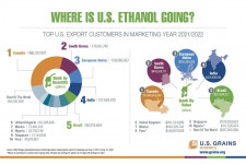 Caption News on Top 5 Ethanol Export Destinations