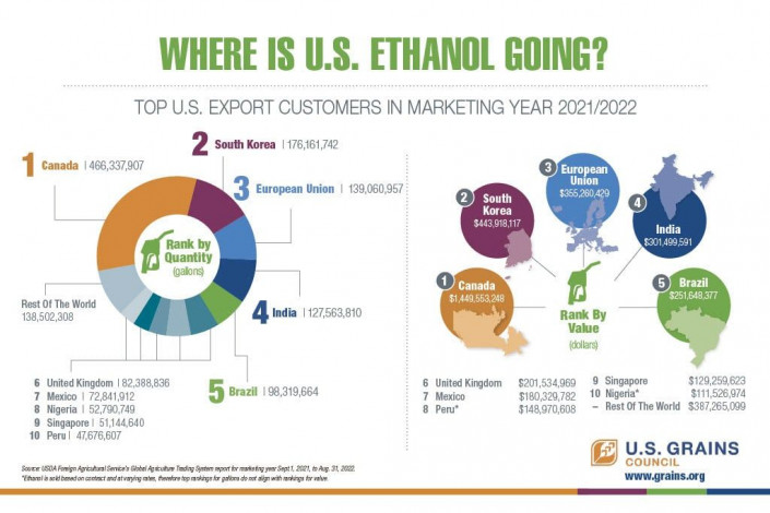 Can you name the top 5 U.S. ethanol export destinations?