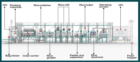 A short Feature on Rice Processing Machine Processing Technology