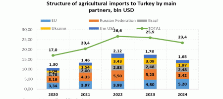 Ukraine + Türkiye: An Agri-Partnership Opening Global Markets | AgroFoodSummit 2025