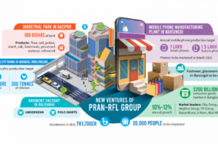 Pran-RFL is coming to the daily commodity market with big investment